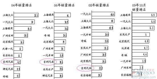 从排名、各品牌销量比重变化等看吉利的退与进