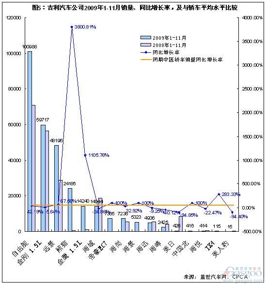 从排名、各品牌销量比重变化等看吉利的退与进