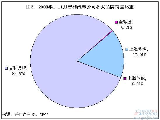 从排名、各品牌销量比重变化等看吉利的退与进