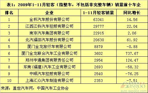 上汽依维柯红岩、南汽1-11月销量简析