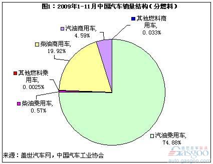 “新能源”汽车在商用车和乘用车市场发展迥异