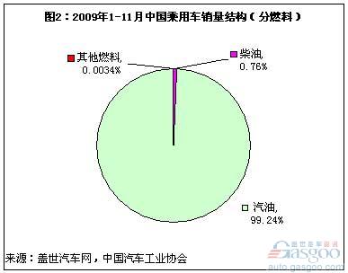 “新能源”汽车在商用车和乘用车市场发展迥异