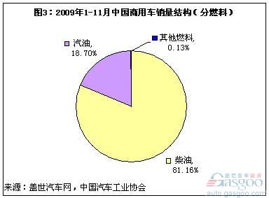 “新能源”汽车在商用车和乘用车市场发展迥异