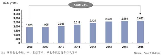 Telematics在中国商用车市场的发展机遇