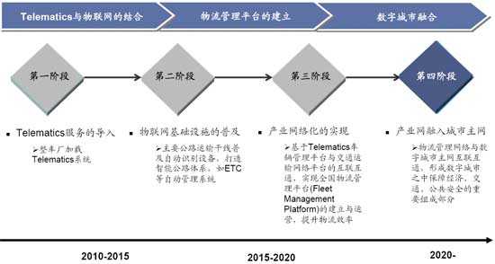 Telematics在中国商用车市场的发展机遇