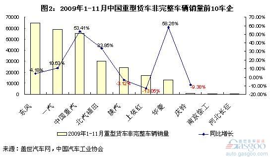 专用车底盘的提供方还将以传统载货车主机厂为主