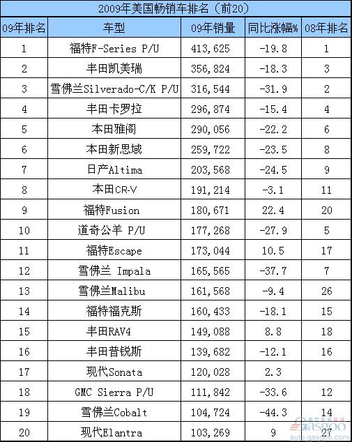 美国 畅销车