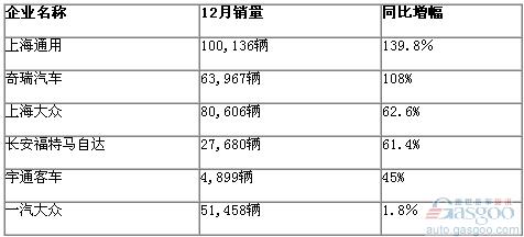 2009年12月份国内部分车企销量一览