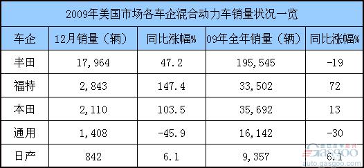 美国 电动车 混合动力