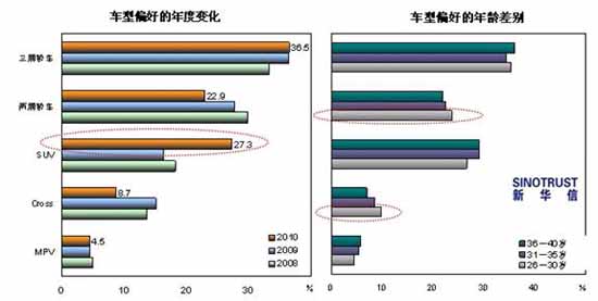 2010年 趋势