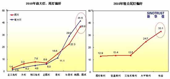 2010年 趋势