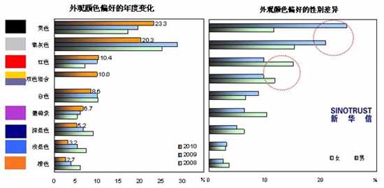 2010年 趋势