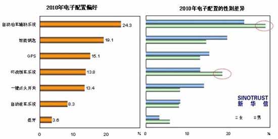 2010年 趋势