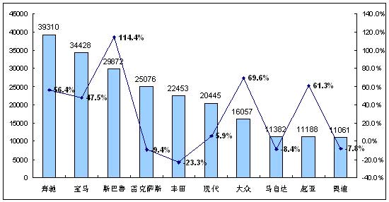 09年1-11月中国进口车TOP10和品牌格局变化