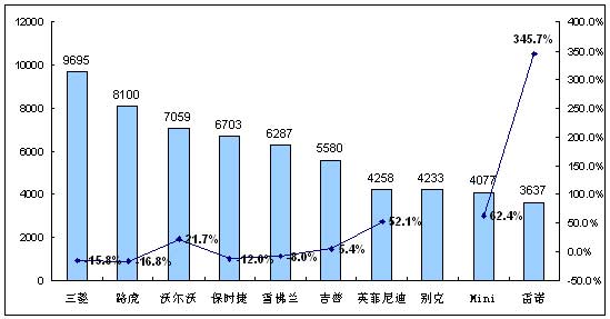 09年1-11月中国进口车TOP10和品牌格局变化