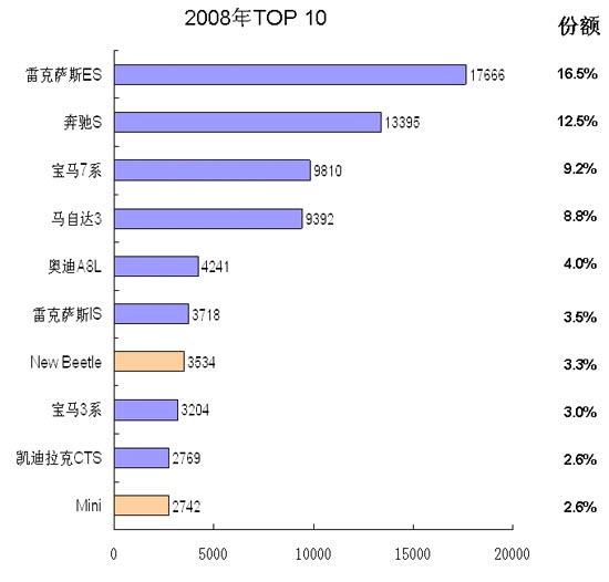 09年1-11月中国进口车TOP10和品牌格局变化