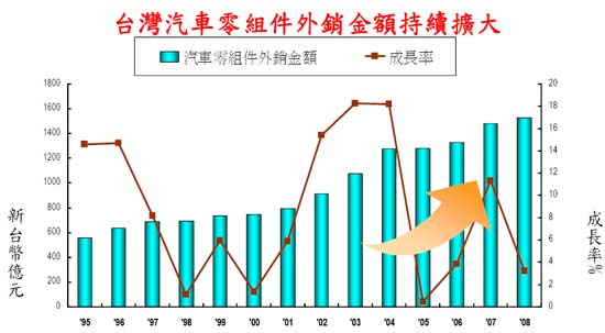 台湾汽车产业发展现状及优势分析