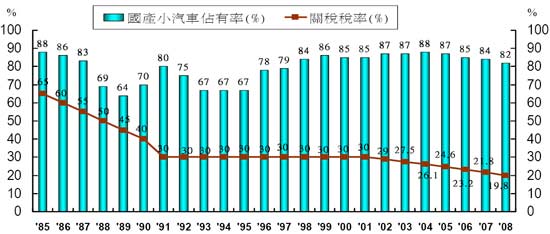 臺灣的小汽車關稅從1985年65%逐年降至1991年的30%,2002年加入wto開始