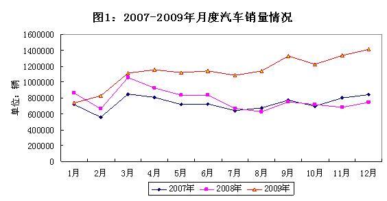 工信部：2009年汽车工业经济运行报告