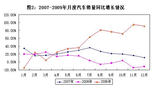 工信部：2009年汽车工业经济运行报告