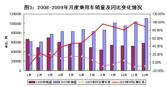 工信部：2009年汽车工业经济运行报告