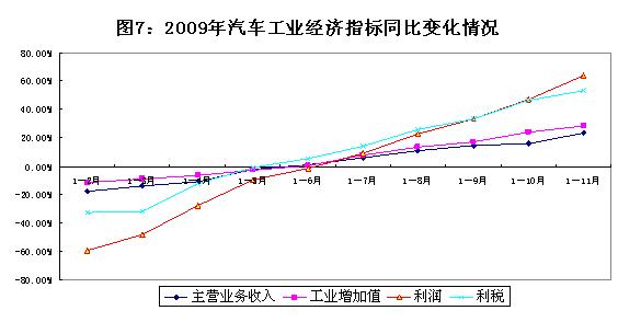 工信部：2009年汽车工业经济运行报告