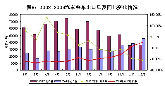 工信部：2009年汽车工业经济运行报告