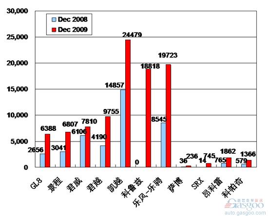 2009年12月前十车企产品销量图—No.1上海通用