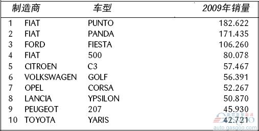 意大利 畅销车型