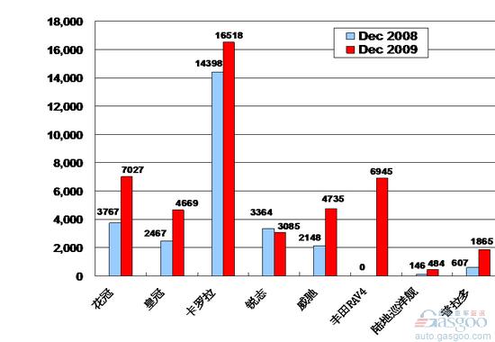 2009年12月前十车企产品销量图—No.8一汽丰田