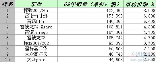 法国 畅销车