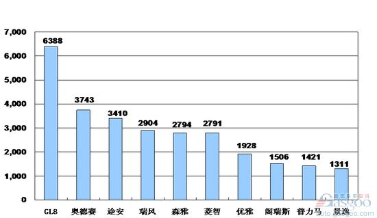 MPV 销量