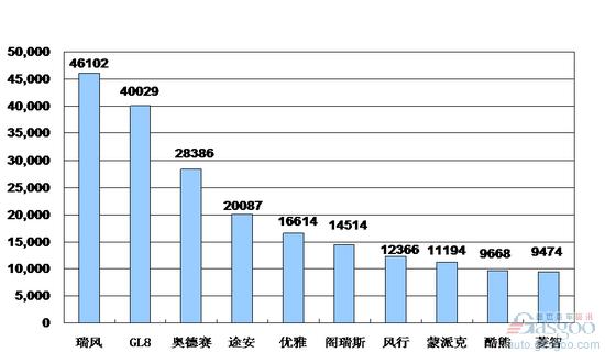 MPV 销量