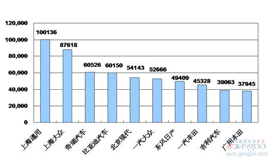 乘用车 销量