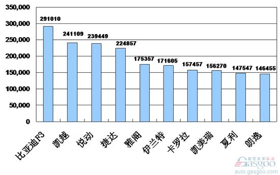 乘用车 销量