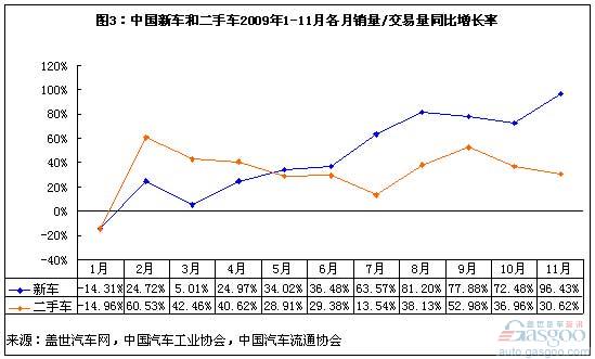 二手车受新车销量影响变大 淡旺季区分变小