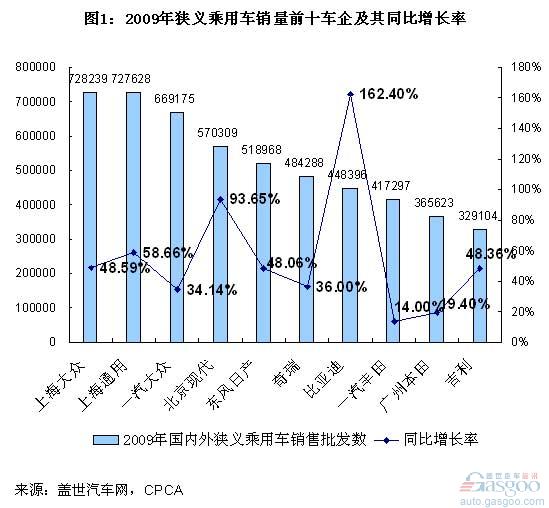 狭义乘用车 比亚迪 一汽丰田