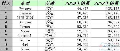 俄罗斯 畅销车