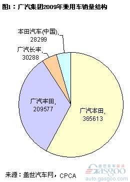 广汽 丰田 本田