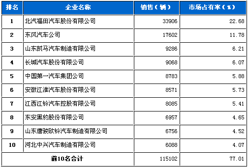 货车 销量