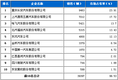 货车 销量