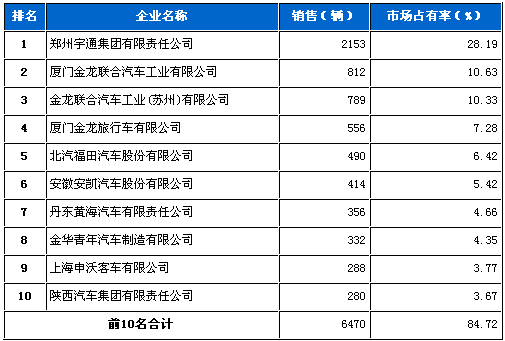 客车 销量