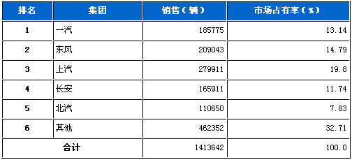 汽车 占有率