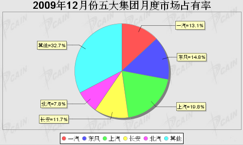 汽车 占有率