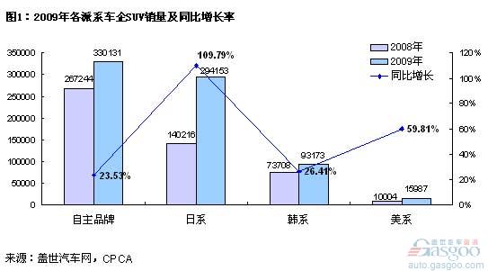 SUV 自主品牌 日系