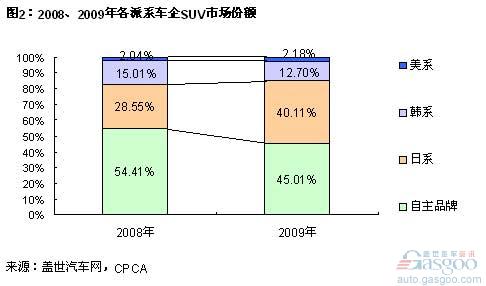 SUV 自主品牌 日系