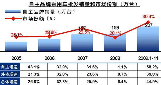 自主品牌