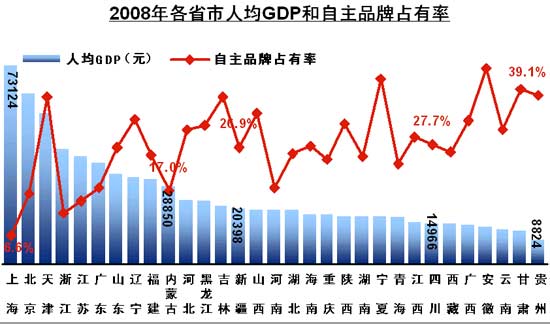 自主品牌