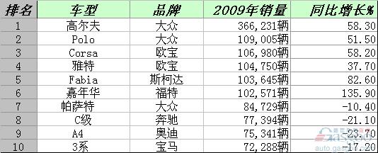 2009年德国畅销车排行榜前十