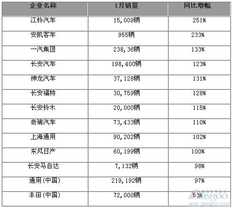 2010年1月份国内部分车企销量一览